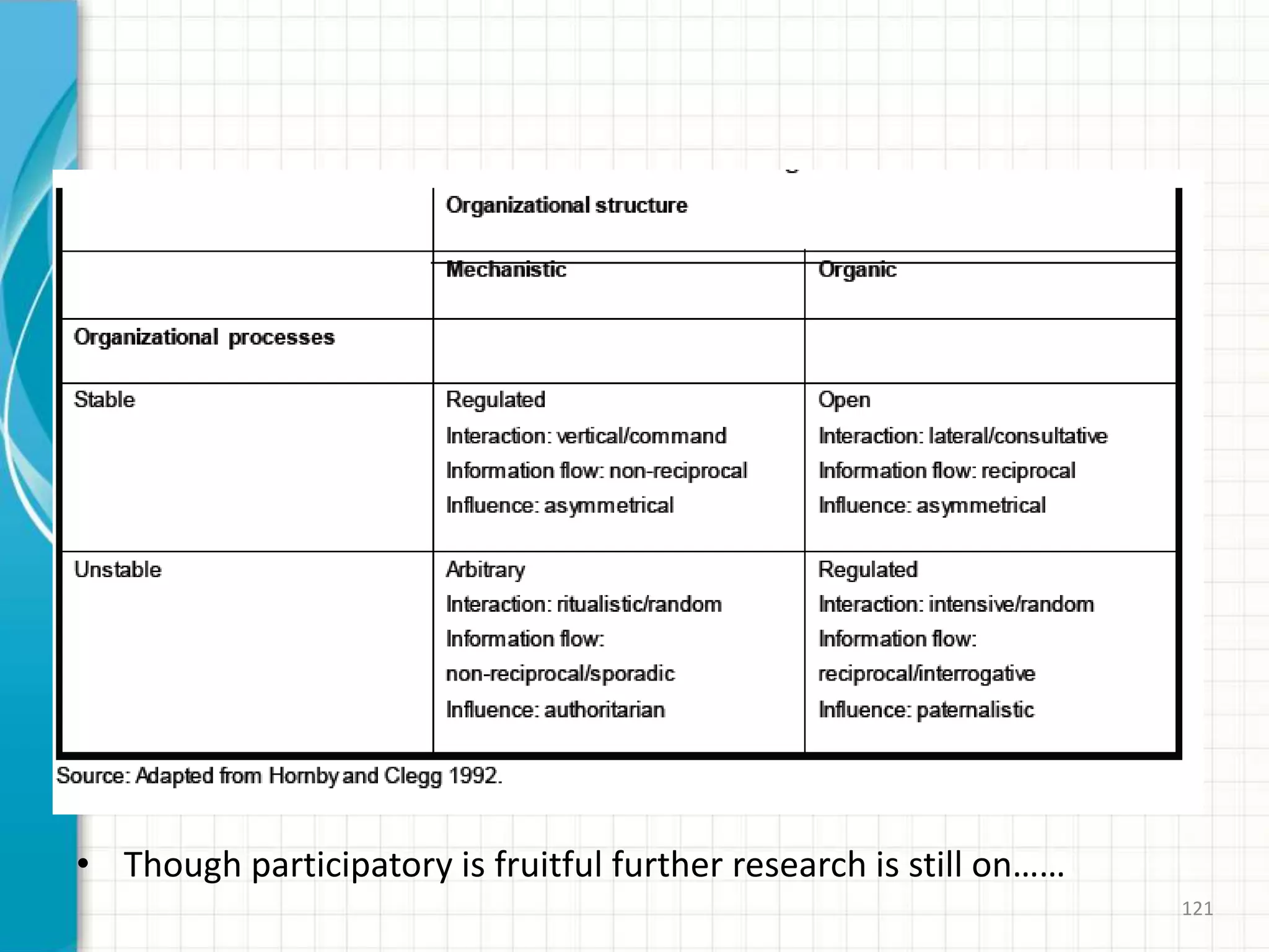 • Though participatory is fruitful further research is still on……
121
 