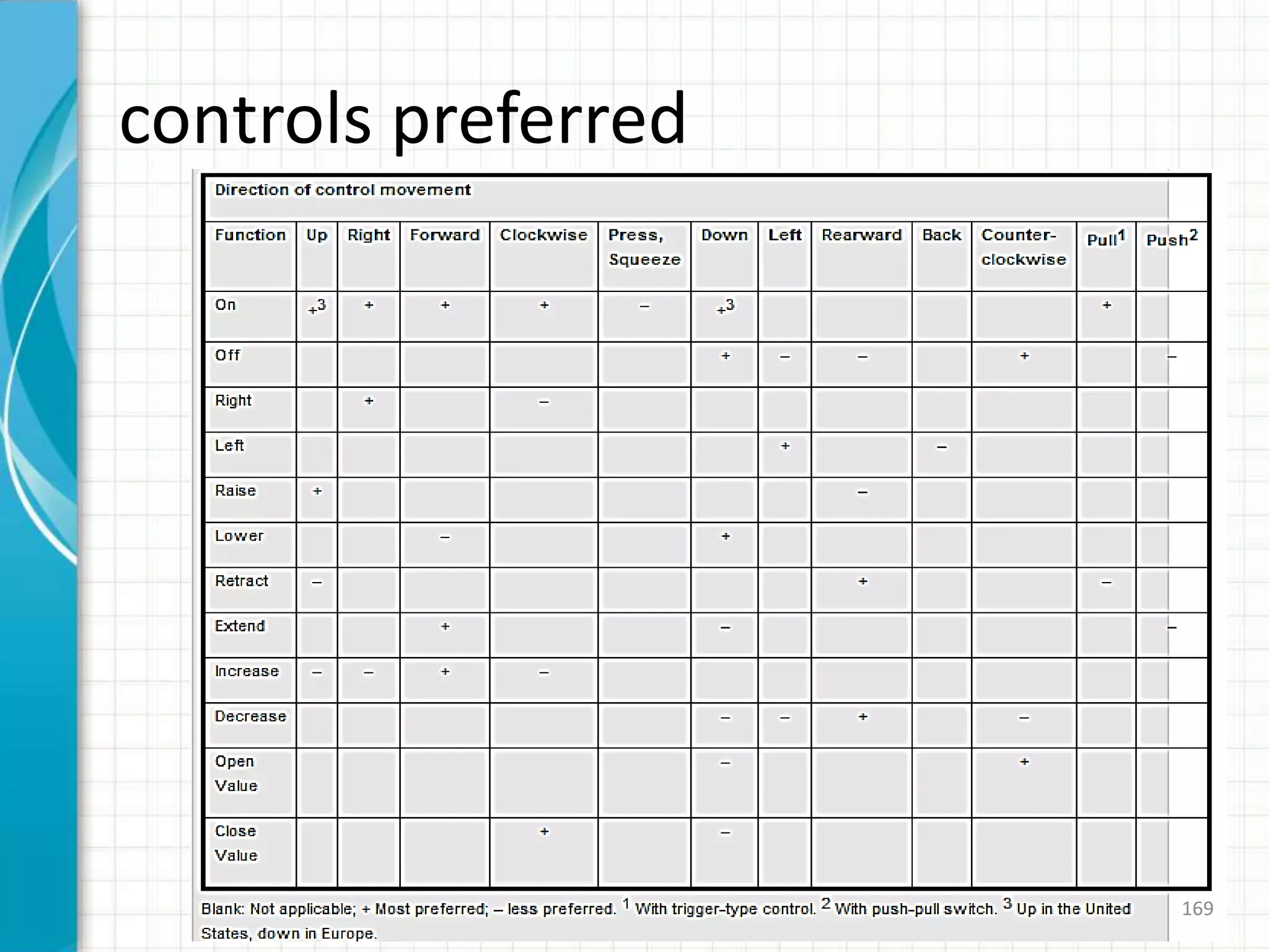 controls preferred
169
 