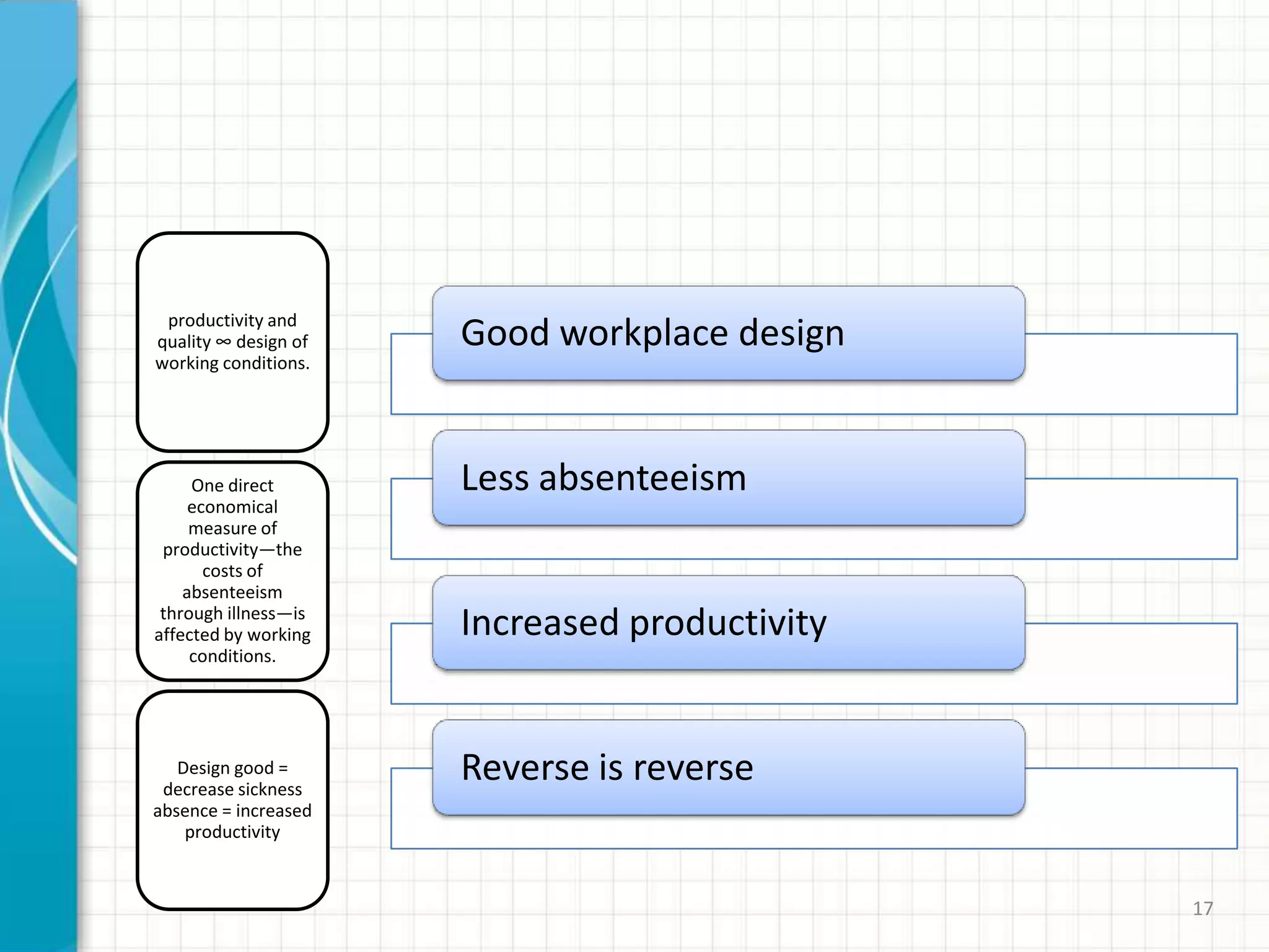 productivity and
quality ∞ design of
working conditions.
One direct
economical
measure of
productivity—the
costs of
absenteeism
through illness—is
affected by working
conditions.
Design good =
decrease sickness
absence = increased
productivity
Good workplace design
Less absenteeism
Increased productivity
Reverse is reverse
17
 