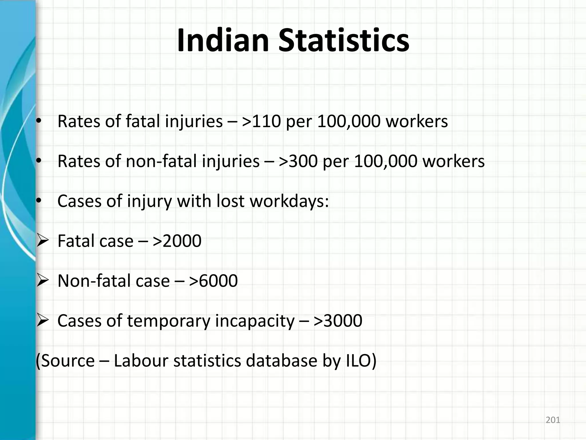 Indian Statistics
• Rates of fatal injuries – >110 per 100,000 workers
• Rates of non-fatal injuries – >300 per 100,000 workers
• Cases of injury with lost workdays:
 Fatal case – >2000
 Non-fatal case – >6000
 Cases of temporary incapacity – >3000
(Source – Labour statistics database by ILO)
201
 