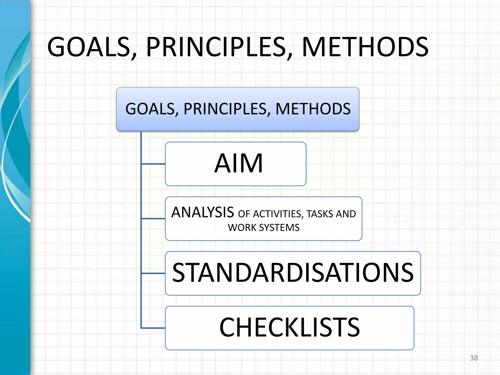 GOALS, PRINCIPLES, METHODS
GOALS, PRINCIPLES, METHODS
AIM
ANALYSIS OF ACTIVITIES, TASKS AND
WORK SYSTEMS
STANDARDISATIONS
CHECKLISTS
38
 
