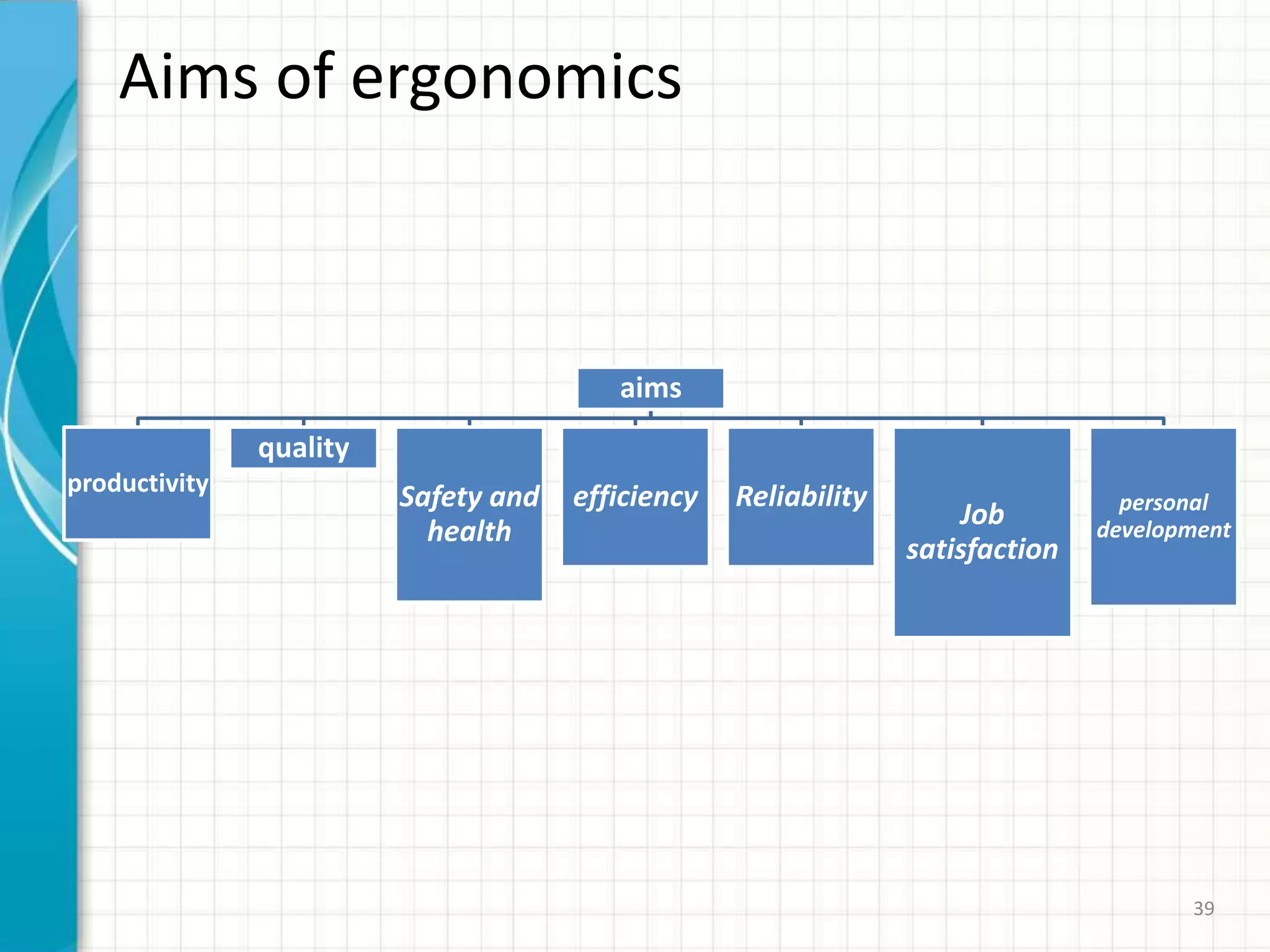Aims of ergonomics
aims
productivity
quality
Safety and
health
efficiency Reliability
Job
satisfaction
personal
development
39
 