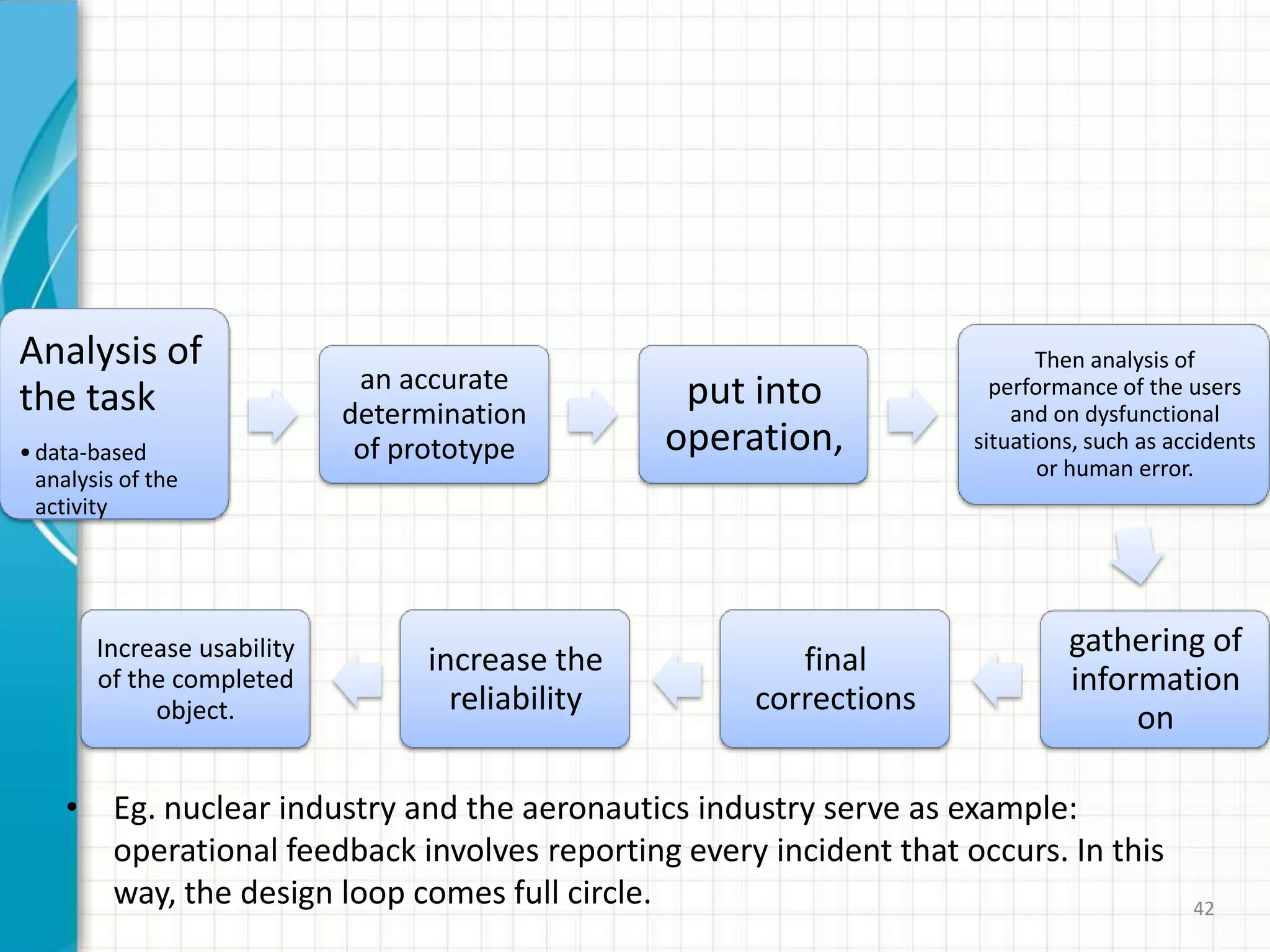 Analysis of
the task
•data-based
analysis of the
activity
an accurate
determination
of prototype
put into
operation,
Then analysis of
performance of the users
and on dysfunctional
situations, such as accidents
or human error.
gathering of
information
on
final
corrections
increase the
reliability
Increase usability
of the completed
object.
• Eg. nuclear industry and the aeronautics industry serve as example:
operational feedback involves reporting every incident that occurs. In this
way, the design loop comes full circle. 42
 