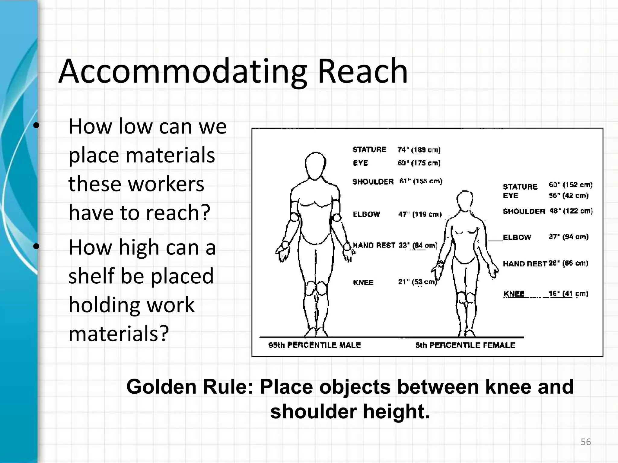 Accommodating Reach
• How low can we
place materials
these workers
have to reach?
• How high can a
shelf be placed
holding work
materials?
Golden Rule: Place objects between knee and
shoulder height.
56
 