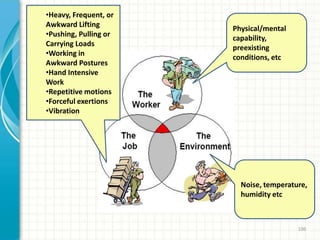 Physical/mental
capability,
preexisting
conditions, etc
Noise, temperature,
humidity etc
•Heavy, Frequent, or
Awkward Lifting
•Pushing, Pulling or
Carrying Loads
•Working in
Awkward Postures
•Hand Intensive
Work
•Repetitive motions
•Forceful exertions
•Vibration
106
 