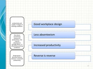 productivity and
quality ∞ design of
working conditions.
One direct
economical
measure of
productivity—the
costs of
absenteeism
through illness—is
affected by working
conditions.
Design good =
decrease sickness
absence = increased
productivity
Good workplace design
Less absenteeism
Increased productivity
Reverse is reverse
17
 