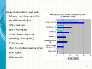 Occupational risk factors such as the
following, contribute markedly to
global illness and injury:
• 37% of back pain
• 16% of hearing loss
• 13% of Chronic Obstructive
Pulmonary Disease (COPD)
• 11% of asthma
• 9% of Trachea, bronchus lung cancer
• 8% of injuries
• 2% of leukemia
199
 