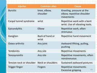 Injuries Common sites Cause
Bursitis knee, elbow,
shoulder
Kneeling, pressure at the
elbow, repetitive shoulder
movements
Carpal tunnel syndrome wrist Repetitive work with a bent
wrist. Use of vibrating tools.
Epicondylitis Elbow Repetitive work, often
strenuous
Ganglion Back of hand or
wrist
Repetitive hand movement
Osteo-arthritis Any joint Awkward liftting, pulling,
pushing
Tendonitis Any site Repetitive movements
Tenosynovitis Any site Repetitive movements, often
nonstrenuous
Tension neck or shoulder Neck or shoulders Sustained awkward postures
Trigger finger Fingers Repetitive movements.
Excessive gripping 206
 