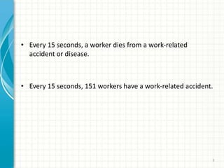 • Every 15 seconds, a worker dies from a work-related
accident or disease.
• Every 15 seconds, 151 workers have a work-related accident.
3
 