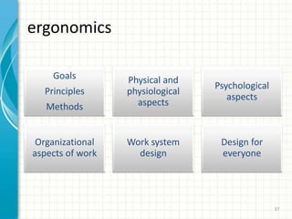 ergonomics
Goals
Principles
Methods
Physical and
physiological
aspects
Psychological
aspects
Organizational
aspects of work
Work system
design
Design for
everyone
37
 
