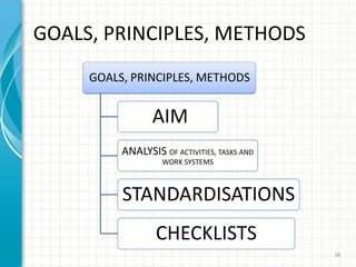 GOALS, PRINCIPLES, METHODS
GOALS, PRINCIPLES, METHODS
AIM
ANALYSIS OF ACTIVITIES, TASKS AND
WORK SYSTEMS
STANDARDISATIONS
CHECKLISTS
38
 