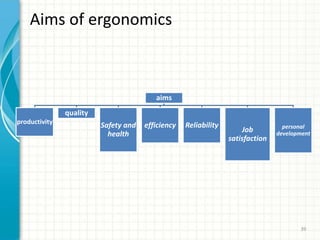 Aims of ergonomics
aims
productivity
quality
Safety and
health
efficiency Reliability
Job
satisfaction
personal
development
39
 