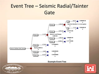 Event Tree – Seismic Radial/Tainter
Gate
24
99.9% 3.89959E-06
0 0
3.33E-05 Gate Arm Buckles (1 or more gates)
0 0
0.1% 3.90349E-09
0 0
6.67E-05 7.81871E-06
0 0
11.72% Seismic Load Ranges
0 0.00E+00
4.00E-04 4.68888E-05
0 0
9.995E-01 0.117163458
0 0
37.29% 0.372890678
0 0
Starting RWS El
0
6.46% 0.064598385
0 0
44.53% 0.445288868
0 0
Figure 15-2 - Example Event Tree
Seismic Spillway Gate Failure
Range 4
Range 3
Range 2
Range 1
Range 4
Range 3
Range 2
Range 1
Yes
No
 