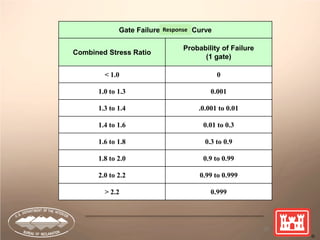 29
Gate Failure Fragility Curve
Combined Stress Ratio
Probability of Failure
(1 gate)
< 1.0 0
1.0 to 1.3 0.001
1.3 to 1.4 .0.001 to 0.01
1.4 to 1.6 0.01 to 0.3
1.6 to 1.8 0.3 to 0.9
1.8 to 2.0 0.9 to 0.99
2.0 to 2.2 0.99 to 0.999
> 2.2 0.999
Response
 