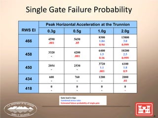 Single Gate Failure Probability
31
RWS El
Peak Horizontal Acceleration at the Trunnion
0.3g 0.5g 1.0g 2.0g
466
4590
.001
5650
.05
8300
1.84
0.94
13800
3.0
0.999
458
3320
-
4200
.001
6400
1.5
0.16
10200
2.5
0.999
450
2054
-
2530
-
3720
1.1
.001
6100
1.8
0.9
434
600
-
760
-
1200
-
2000
.01
418
0
-
0
-
0
-
0
-
Gate load in kips
Combined stress ratio
Estimated failure probability of single gate
 