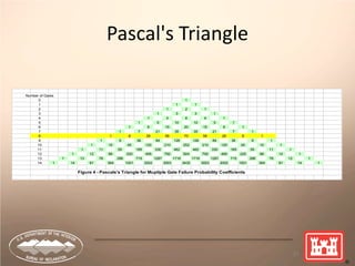 Pascal's Triangle
33
Number of Gates
0 1
1 1 1
2 1 2 1
3 1 3 3 1
4 1 4 6 4 1
5 1 5 10 10 5 1
6 1 6 15 20 15 6 1
7 1 7 21 35 35 21 7 1
8 1 8 28 56 70 56 28 8 1
9 1 9 36 84 126 126 84 36 9 1
10 1 10 45 120 210 252 210 120 45 10 1
11 1 11 55 165 330 462 462 330 165 55 11 1
12 1 12 66 220 495 792 924 792 495 220 66 12 1
13 1 13 78 286 715 1287 1716 1716 1287 715 286 78 13 1
14 1 14 91 364 1001 2002 3003 3432 3003 2002 1001 364 91 14 1
Figure 4 - Pascals's Triangle for Muptiple Gate Failure Probability Coefficients
 