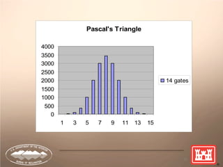 35
Pascal's Triangle
0
500
1000
1500
2000
2500
3000
3500
4000
1 3 5 7 9 11 13 15
14 gates
 