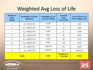 Weighted Avg Loss of Life
Number of
Gates
Failing
Probability of Failure
Equations
Probability (Px) of
(x) Gates Failing
Expected
Value
Loss of Life
Loss of Life for (x)
Gates Failing x (Px)
1 P1 = 8(P)1(1-P)7 0.378 8 3.022
2 P2 = 28(P)2(1-P)6 0.252 16 4.029
3 P3 = 56(P)3(1-P)5 0.096 23 2.206
4 P4 = 70(P)4(1-P)4 0.023 30 0.685
5 P5 = 56(P)5(1-P)3 0.003 147 0.512
6 P6 = 28(P)6(1-P)2 0.001 164 0.054
7 P7 = 8(P)7(1-P)1 1.80E-05 181 0.003
8 P8 = 1(P)8(1-P)0 4.29E-07 201 8.63E-05
Totals 0.752
Weighted ave
= 14 people 10.512
40
 