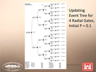 Initial estimate 99.0% 0.829521 No gates fail
Single gate failure = 0.1 0 0
98.0% Gate 4
0 0
1.0% 0.008379 One gate fails
0 0
95.0% Gate 3
0 0
78.5% 0.0134235 One gate fails
0 0
2.0% Gate 4
0 0
21.5% 0.0036765 Two gates fail
0 0
90.0% Gate 2
0 0
78.5% 0.0247275 One gate fails
0 0
70.0% Gate 4
0 0
21.5% 0.0067725 Two gates fail
0 0
5.0% Gate 3
0 0
61.5% 0.0083025 Two gates fail
0 0
30.0% Gate 4
0 0
38.5% 0.0051975 Three gates fail
0 0
Gate 1
0
78.5% 0.0247275 One gate fails
0 0
70.0% Gate 4
0 0
21.5% 0.0067725 Two gates fail
0 0
45.0% Gate 3
0 0
61.5% 0.0083025 Two gates fail
0 0
30.0% Gate 4
0 0
38.5% 0.0051975 Three gates fail
0 0
10.0% Gate 2
0 0
61.5% 0.0033825 Two gates fail
0 0
10.0% Gate 4
0 0
38.5% 0.0021175 Three gates fail
0 0
55.0% Gate 3
0 0
1.0% 0.000495 Three gates fail
0 0
90.0% Gate 4
0 0
99.0% 0.049005 All gates fail
0 0
Pascal's Triangle Tree
No gates fail 1*P0
*(1-P)4
= 0.6561 No gates fail = 0.8295
One gate fails 4*P1
*(1-P)3
= 0.2916 One gate fails = 0.0713
Two gates fail 6*P2
*(1-P)2
= 0.0486 Two gates fail = 0.0372
Three gates fail 4*P3
*(1-P)1
= 0.0036 Three gates fail = 0.0130
Four gates fail 1*P4
*(1-P)0
= 0.0001 Four gates fail = 0.0490
One or more 0.3439 One or more = 0.1705
Four Gates
O.K.
Fails
O.K.
Fails
O.K
Fails
O.K.
Fails
O.K.
Fails
O.K
Fails
O.K.
Fails
O.K
Fails
O.K.
Fails
O.K
Fails
O.K.
Fails
O.K.
Fails
O.K.
Fails
O.K.
Fails
O.K.
Fails
42
Updating
Event Tree for
4 Radial Gates,
Initial P = 0.1
 