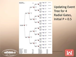 Initial estimate 90.0% 0.2025 No gates fail
Single gate failure = 0.5 0 0
75.0% Gate 4
0 0
10.0% 0.0225 One gate fails
0 0
60.0% Gate 3
0 0
40.0% 0.03 One gate fails
0 0
25.0% Gate 4
0 0
60.0% 0.045 Two gates fail
0 0
50.0% Gate 2
0 0
75.0% 0.0825 One gate fails
0 0
55.0% Gate 4
0 0
25.0% 0.0275 Two gates fail
0 0
40.0% Gate 3
0 0
65.0% 0.0585 Two gates fail
0 0
45.0% Gate 4
0 0
35.0% 0.0315 Three gates fail
0 0
Gate 1
0
35.0% 0.0315 One gate fails
0 0
45.0% Gate 4
0 0
65.0% 0.0585 Two gates fail
0 0
40.0% Gate 3
0 0
25.0% 0.0275 Two gates fail
0 0
55.0% Gate 4
0 0
75.0% 0.0825 Three gates fail
0 0
50.0% Gate 2
0 0
60.0% 0.045 Two gates fail
0 0
25.0% Gate 4
0 0
40.0% 0.03 Three gates fail
0 0
60.0% Gate 3
0 0
10.0% 0.0225 Three gates fail
0 0
75.0% Gate 4
0 0
90.0% 0.2025 All gates fail
0 0
Pascal's Triangle Tree
No gates fail 1*P0
*(1-P)4
= 0.0625 No gates fail = 0.2025
One gate fails 4*P1
*(1-P)3
= 0.25 One gate fails = 0.1665
Two gates fail 6*P2
*(1-P)2
= 0.375 Two gates fail = 0.2620
Three gates fail 4*P3
*(1-P)1
= 0.25 Three gates fail = 0.1665
Four gates fail 1*P4
*(1-P)0
= 0.0625 Four gates fail = 0.2025
One or more 0.9375 One or more = 0.7975
Four Gates
O.K.
Fails
O.K.
Fails
O.K
Fails
O.K.
Fails
O.K.
Fails
O.K
Fails
O.K.
Fails
O.K
Fails
O.K.
Fails
O.K
Fails
O.K.
Fails
O.K.
Fails
O.K.
Fails
O.K.
Fails
O.K.
Fails
43
Updating Event
Tree for 4
Radial Gates,
Initial P = 0.5
 