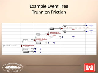 Example Event Tree
Trunnion Friction
46
0.001 0.000016
2 2
0.2 Failure Probabilty Based on Combined Stress Ratio
0 0.002
0.999 0.015984
Reduction Due to 0 0
0.2 Inspections/Exercise
0 0.0004
0.8 0.064
Reduction Due to 0 0
40.0% Trunnion Lubrication
0 0.00008
0.8 0.32
0 0
Reservoir Water Level
0.000032
50.0% 0.5
0 0
10.0% 0.1
0 0
Radial Gate Trunnion Friction
Range 2
Threshold
Range 1
Factor
branch
Factor
branch
Yes
No
 