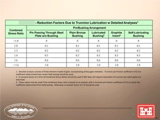 50
Table 16-2 - Reduction Factors Due to Trunnion Lubrication w Detailed Analyses1
Combined
Stress Ratio
Pin/Bushing Arrangement
Pin Passing Through Steel
Plate w/o Bushing
Plain Bronze
Bushing
Lubricated
Bushing2
Graphite
Insert3
Self-Lubricating
Bushing
<1.0 0 0 0 0 0
1.0 0.1 0.1 0.1 0.1 0.1
1.3 0.2 0.2 0.2 0.2 0.2
1.4 0.3 0.3 0.3 0.3 0.3
1.6 0.6 0.6 0.6 0.6 0.6
> 1.6 1.0 1.0 1.0 1.0 1.0
1. Detailed analysis consists of finite element model of gate, incorporating all key gate members. Trunnion pin friction coefficient of 0.3 or
coefficient determined from recent field testing should be used.
2. A constant factor of 1.0 for all Combined Stress Ratios should be used if SOP does not require lubrication of trunnion pin when gates are
exercised.
3. These values may be used if the combined stress ratio is based on an analysis with a trunnion pin friction coefficient of 0.5 or twice the
coefficient determined from field testing. Otherwise a constant factor of 1.0 should be used.
 
