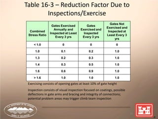 51
Table 16-3 – Reduction Factor Due to
Inspections/Exercise
Combined
Stress Ratio
Gates Exercised
Annually and
Inspected at Least
Every 3 yrs
Gates
Exercised and
Inspected
Every 3 yrs
Gates Not
Exercised and
Inspected at
Least Every 3
yrs
< 1.0 0 0 0
1.0 0.1 0.2 1.0
1.3 0.2 0.3 1.0
1.4 0.3 0.5 1.0
1.6 0.6 0.9 1.0
> 1.6 1.0 1.0 1.0
Exercising consists of opening gates at least 10% of gate height
Inspection consists of visual inspection focused on coatings, possible
deflections in gate arms and bracing and integrity of connections;
potential problem areas may trigger climb team inspection
 