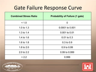Gate Failure Response Curve
Combined Stress Ratio Probability of Failure (1 gate)
< 1.0 0
1.0 to 1.3 0.0001 to 0.001
1.3 to 1.4 0.001 to 0.01
1.4 to 1.6 0.01 to 0.3
1.6 to 1.8 0.3 to 0.9
1.8 to 2.0 0.9 to 0.99
2.0 to 2.2 0.99 to 0.999
> 2.2 0.999
52
 