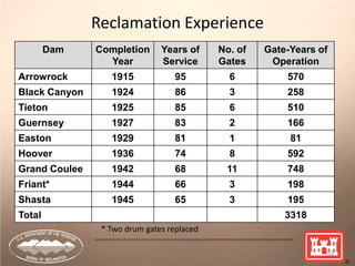 Reclamation Experience
Dam Completion
Year
Years of
Service
No. of
Gates
Gate-Years of
Operation
Arrowrock 1915 95 6 570
Black Canyon 1924 86 3 258
Tieton 1925 85 6 510
Guernsey 1927 83 2 166
Easton 1929 81 1 81
Hoover 1936 74 8 592
Grand Coulee 1942 68 11 748
Friant* 1944 66 3 198
Shasta 1945 65 3 195
Total 3318
59
* Two drum gates replaced
 