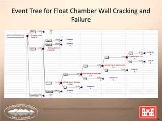 65
Event Tree for Float Chamber Wall Cracking and
Failure
 