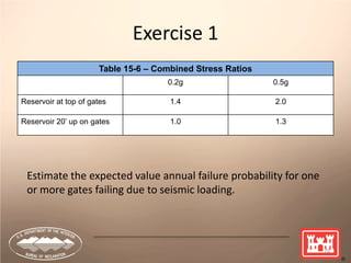 Exercise 1
Table 15-6 – Combined Stress Ratios
0.2g 0.5g
Reservoir at top of gates 1.4 2.0
Reservoir 20’ up on gates 1.0 1.3
70
Estimate the expected value annual failure probability for one
or more gates failing due to seismic loading.
 