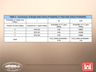 72
Table 2 - Conversion of Single Gate Failure Probability to Total Gate Failure Probability
Probability of Single Gate
Failure
→ 0.5 0.99
Number of Gates Failing Equation for “x”gates failing
Probability of “x” gates
failing
Probability of “x” gates
failing
0 1P0(1-P)2 0.25 0.0001
1 2P1(1-P)1 0.50 0.0198
2 1P2(1-P)0 0.25 0.9801
Total
1.0 (∑ Failure Probability =
0.75)
1.0 (∑ Failure Probability =
1.0)
 