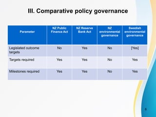 III. Comparative policy governance
Parameter
NZ Public
Finance Act
NZ Reserve
Bank Act
NZ
environmental
governance
Swedish
environmental
governance
Legislated outcome
targets
No Yes No [Yes]
Targets required Yes Yes No Yes
Milestones required Yes Yes No Yes
6
 