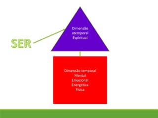 Dimensão
atemporal
Espiritual
Dimensão temporal
Mental
Emocional
Energética
Física
 