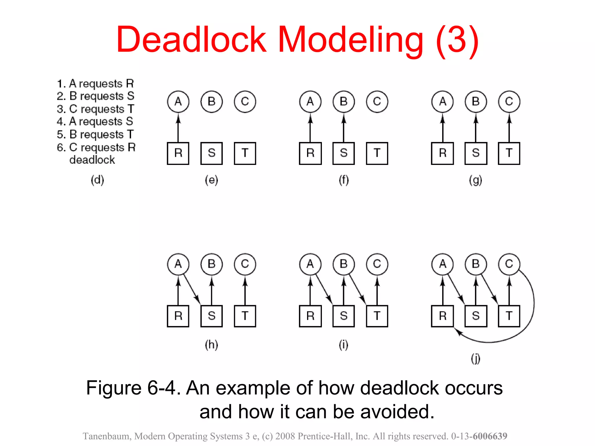 Figure 6-4. An example of how deadlock occurs
and how it can be avoided.
Deadlock Modeling (3)
Tanenbaum, Modern Operating Systems 3 e, (c) 2008 Prentice-Hall, Inc. All rights reserved. 0-13-6006639
 
