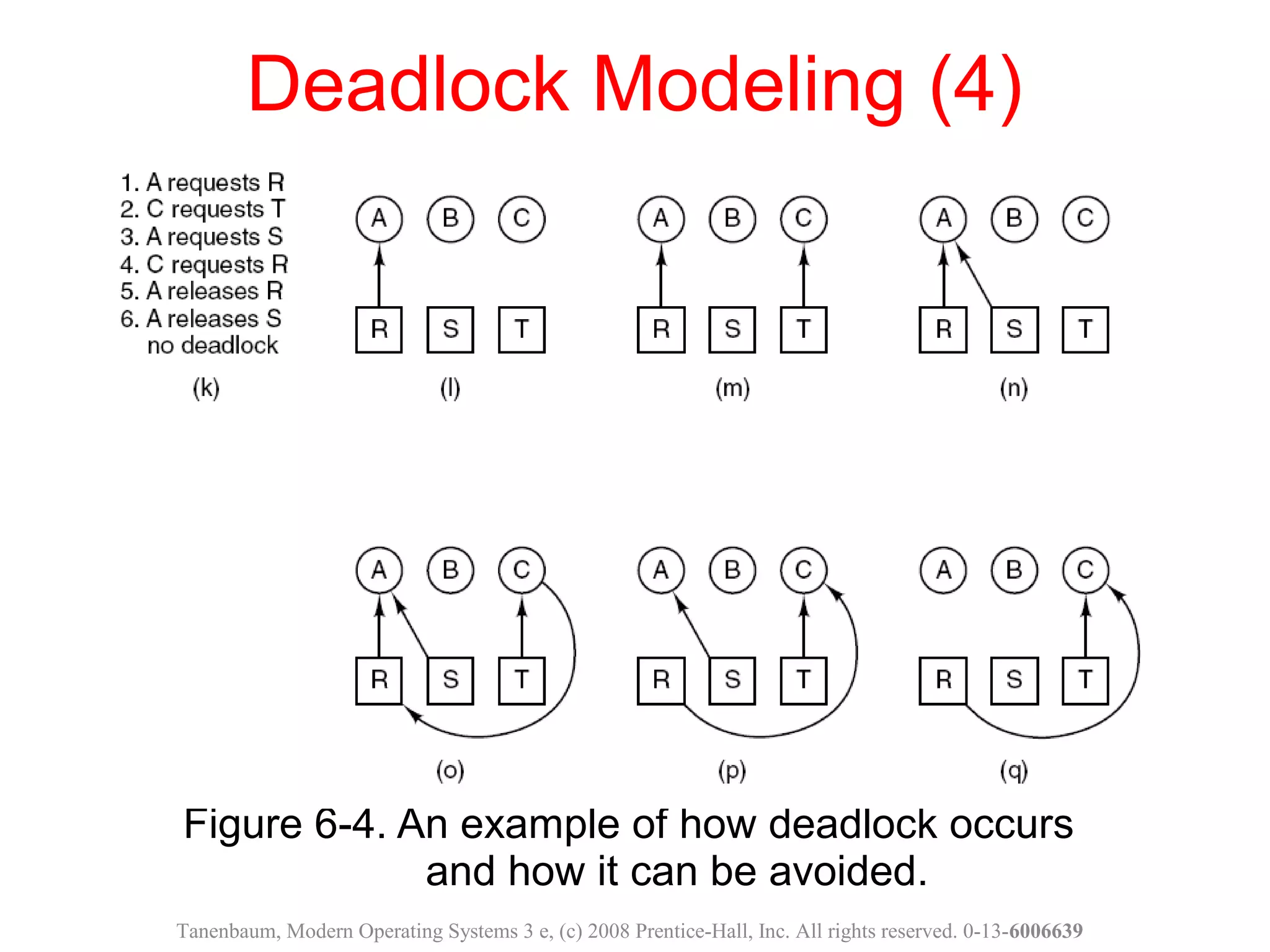 Figure 6-4. An example of how deadlock occurs
and how it can be avoided.
Deadlock Modeling (4)
Tanenbaum, Modern Operating Systems 3 e, (c) 2008 Prentice-Hall, Inc. All rights reserved. 0-13-6006639
 