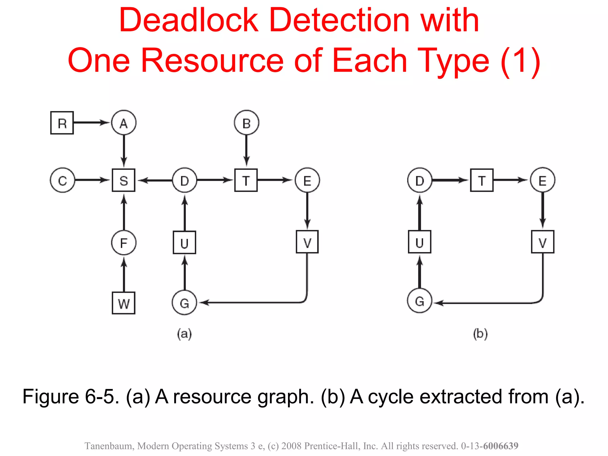 Figure 6-5. (a) A resource graph. (b) A cycle extracted from (a).
Deadlock Detection with
One Resource of Each Type (1)
Tanenbaum, Modern Operating Systems 3 e, (c) 2008 Prentice-Hall, Inc. All rights reserved. 0-13-6006639
 