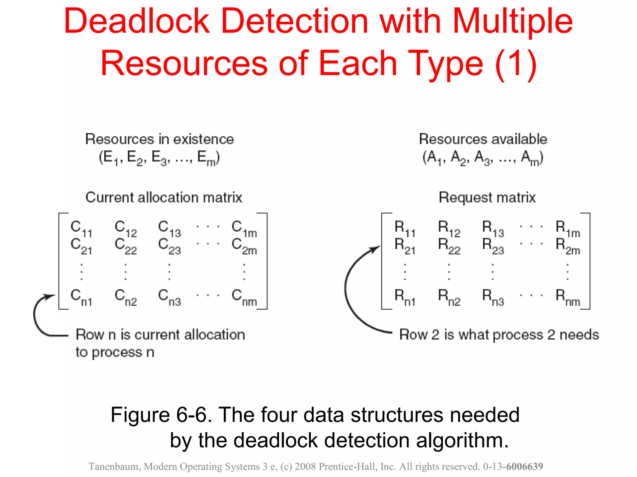 Figure 6-6. The four data structures needed
by the deadlock detection algorithm.
Deadlock Detection with Multiple
Resources of Each Type (1)
Tanenbaum, Modern Operating Systems 3 e, (c) 2008 Prentice-Hall, Inc. All rights reserved. 0-13-6006639
 