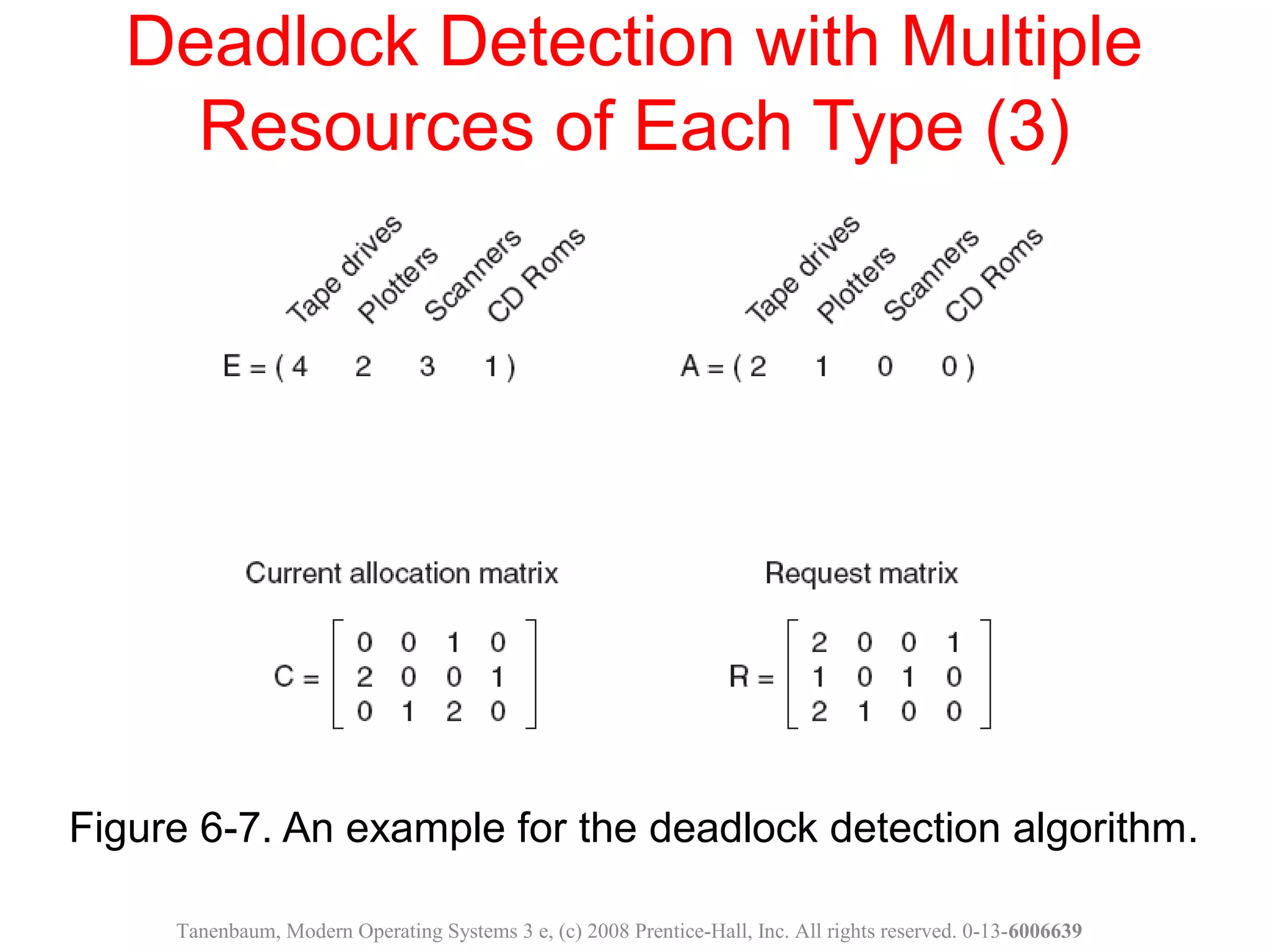 Figure 6-7. An example for the deadlock detection algorithm.
Deadlock Detection with Multiple
Resources of Each Type (3)
Tanenbaum, Modern Operating Systems 3 e, (c) 2008 Prentice-Hall, Inc. All rights reserved. 0-13-6006639
 