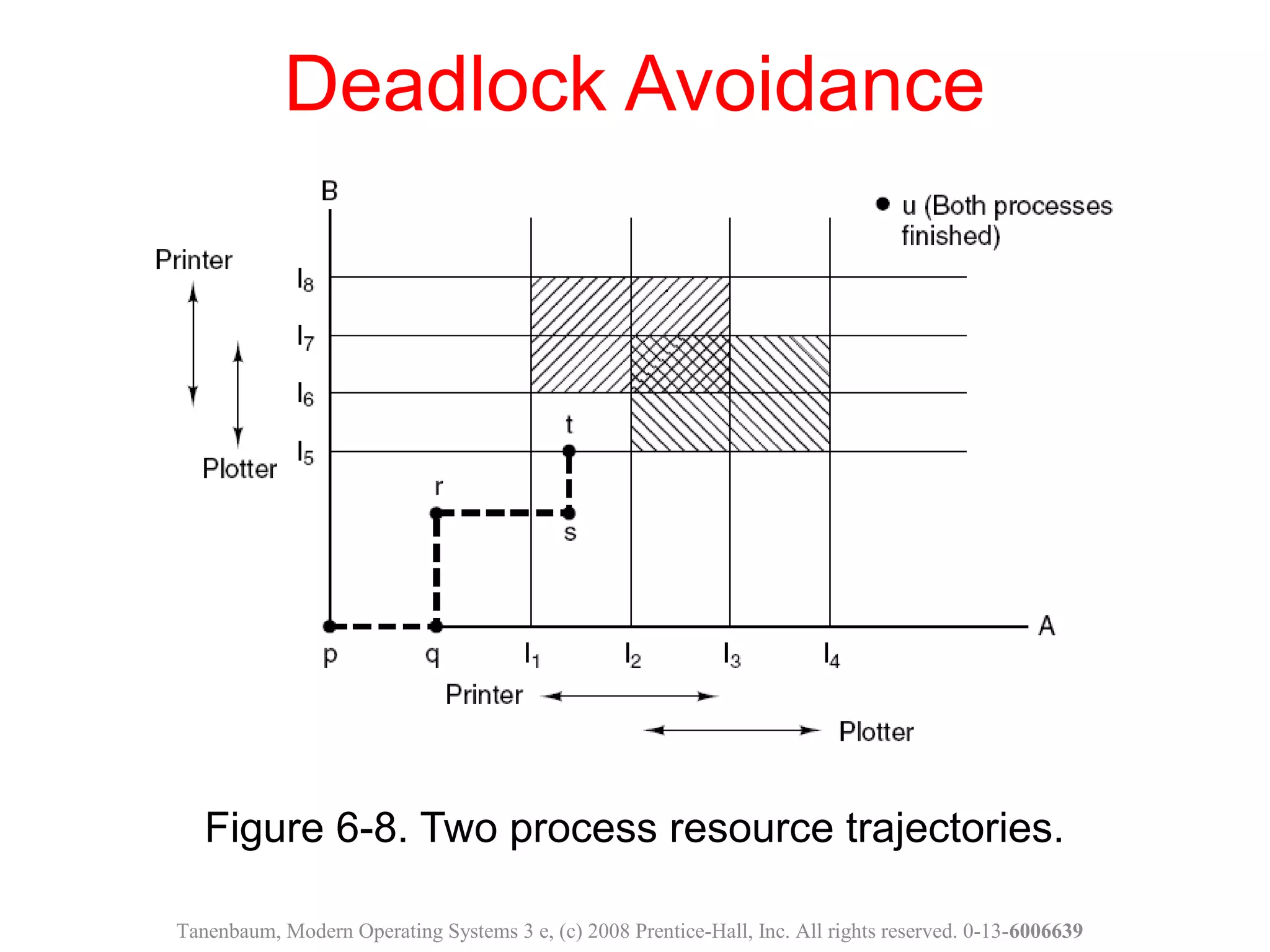 Figure 6-8. Two process resource trajectories.
Deadlock Avoidance
Tanenbaum, Modern Operating Systems 3 e, (c) 2008 Prentice-Hall, Inc. All rights reserved. 0-13-6006639
 