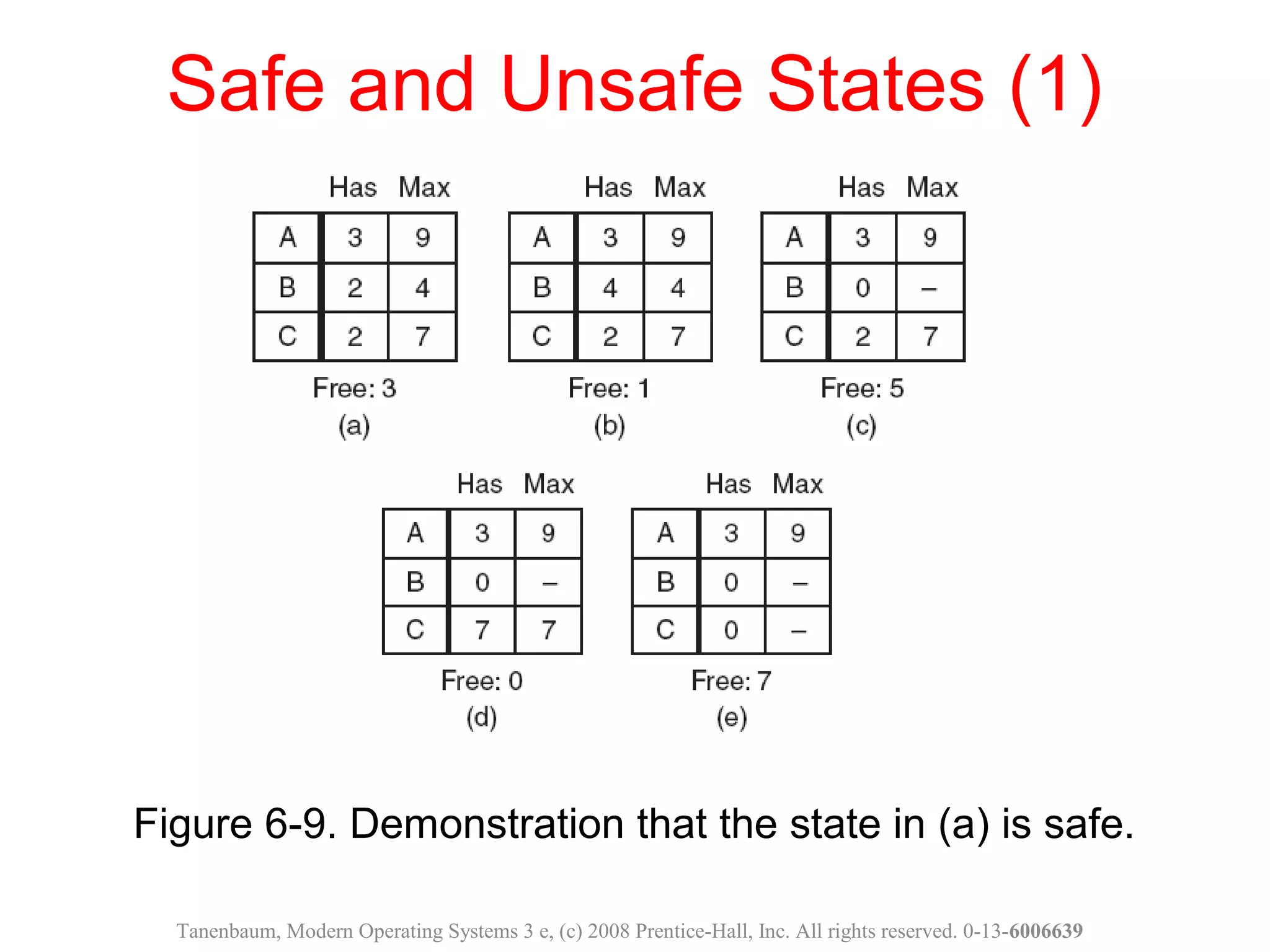 Figure 6-9. Demonstration that the state in (a) is safe.
Safe and Unsafe States (1)
Tanenbaum, Modern Operating Systems 3 e, (c) 2008 Prentice-Hall, Inc. All rights reserved. 0-13-6006639
 