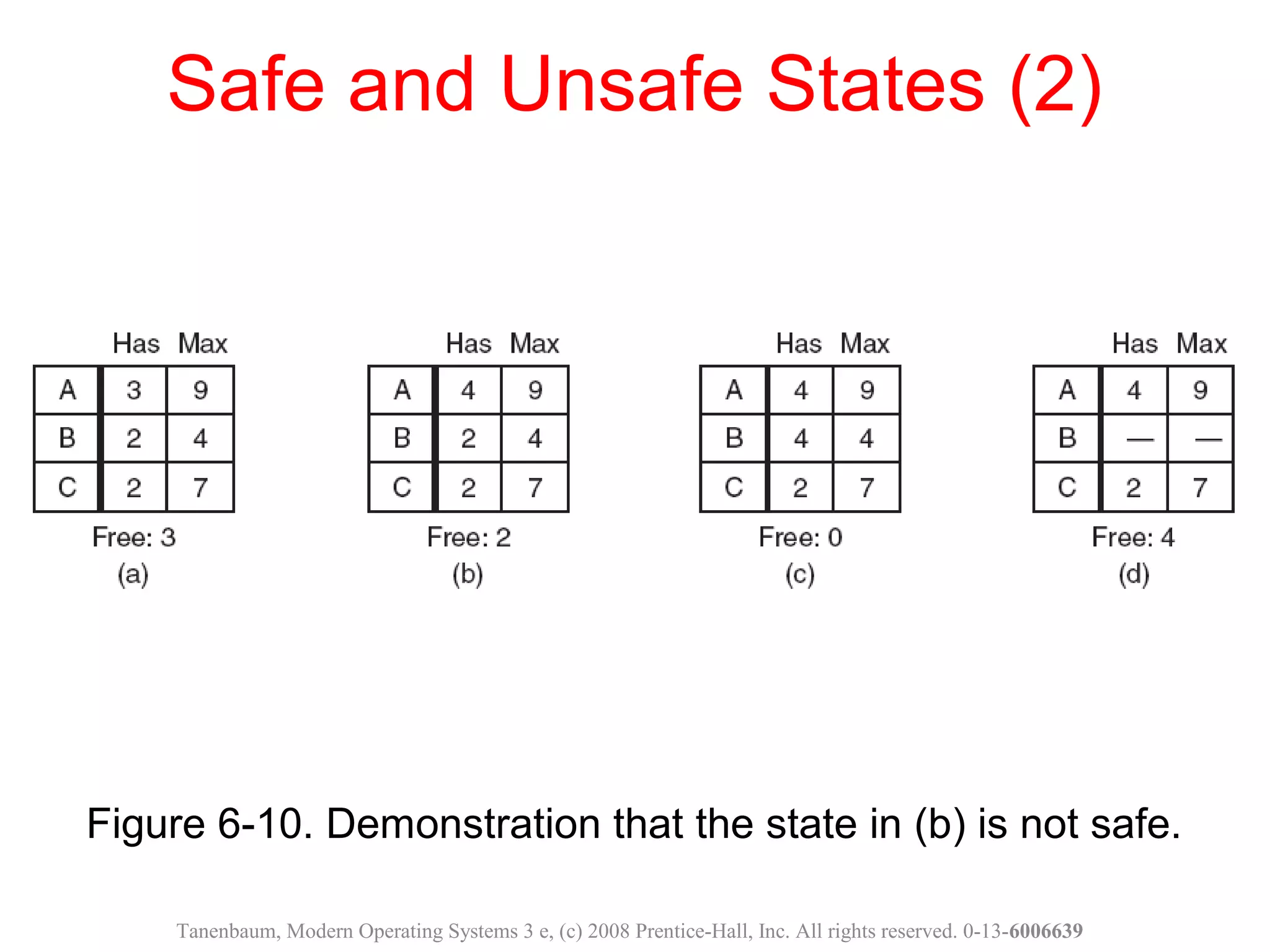 Figure 6-10. Demonstration that the state in (b) is not safe.
Safe and Unsafe States (2)
Tanenbaum, Modern Operating Systems 3 e, (c) 2008 Prentice-Hall, Inc. All rights reserved. 0-13-6006639
 