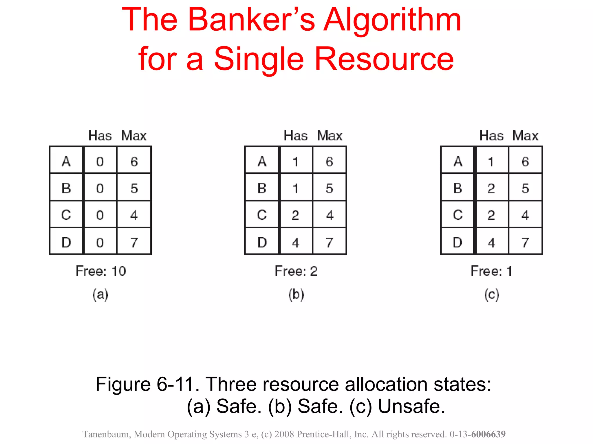 Figure 6-11. Three resource allocation states:
(a) Safe. (b) Safe. (c) Unsafe.
The Banker’s Algorithm
for a Single Resource
Tanenbaum, Modern Operating Systems 3 e, (c) 2008 Prentice-Hall, Inc. All rights reserved. 0-13-6006639
 