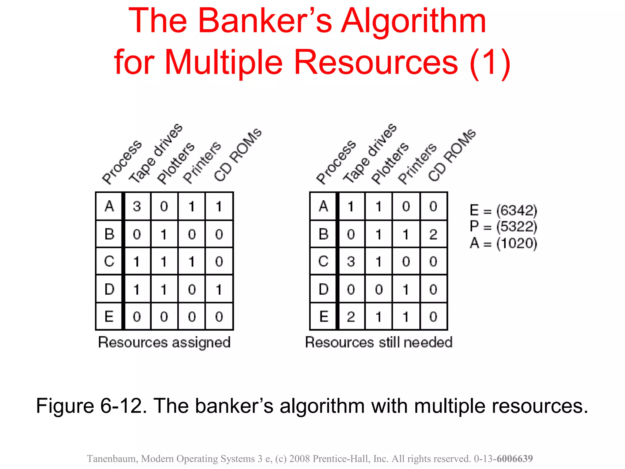 Figure 6-12. The banker’s algorithm with multiple resources.
The Banker’s Algorithm
for Multiple Resources (1)
Tanenbaum, Modern Operating Systems 3 e, (c) 2008 Prentice-Hall, Inc. All rights reserved. 0-13-6006639
 