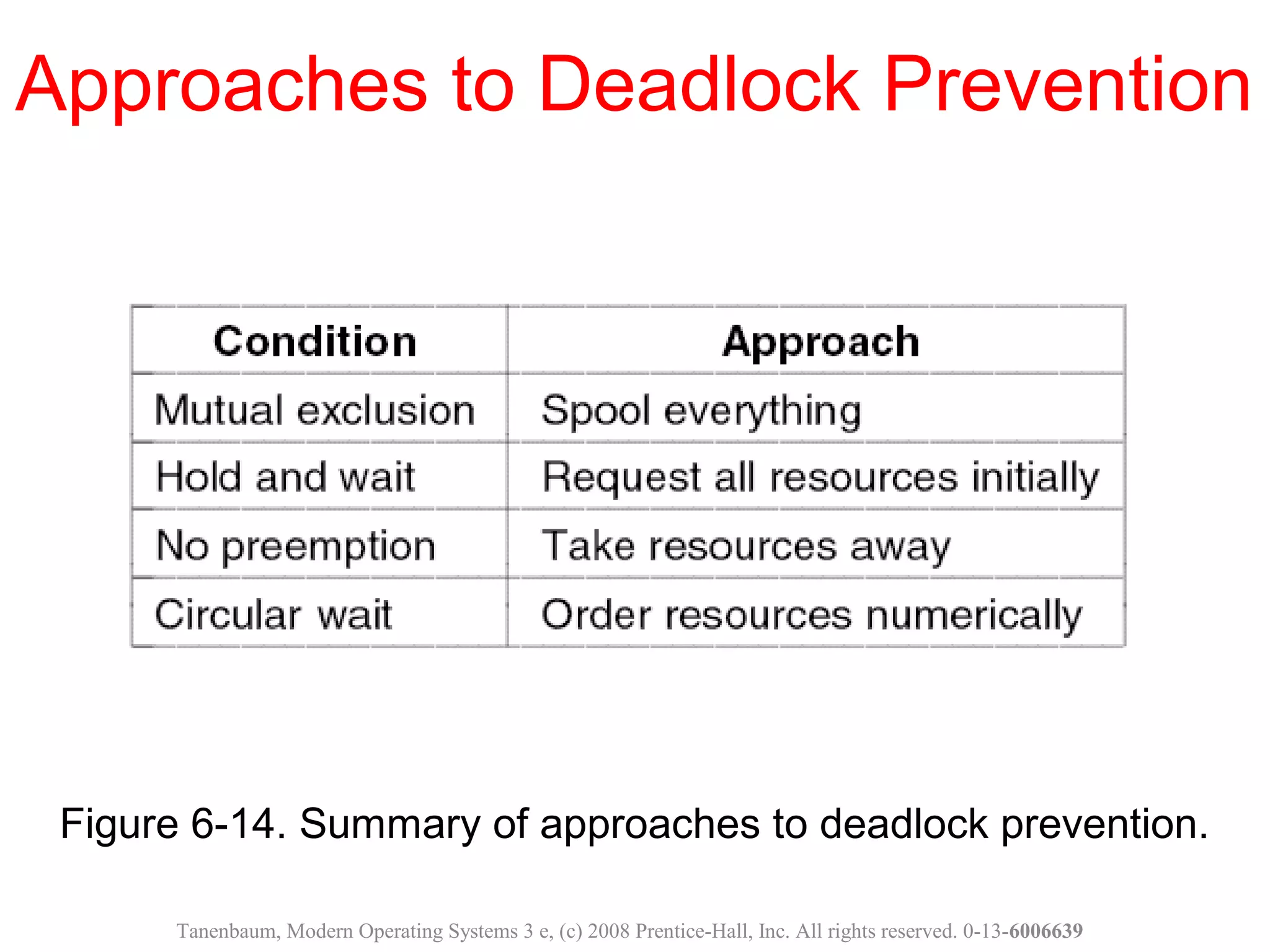Figure 6-14. Summary of approaches to deadlock prevention.
Approaches to Deadlock Prevention
Tanenbaum, Modern Operating Systems 3 e, (c) 2008 Prentice-Hall, Inc. All rights reserved. 0-13-6006639
 