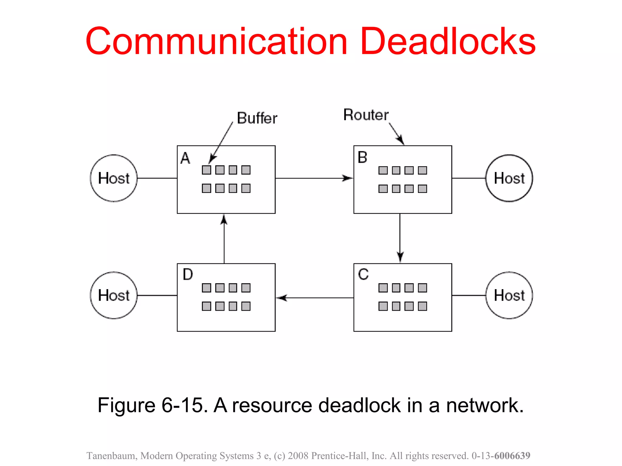Figure 6-15. A resource deadlock in a network.
Communication Deadlocks
Tanenbaum, Modern Operating Systems 3 e, (c) 2008 Prentice-Hall, Inc. All rights reserved. 0-13-6006639
 