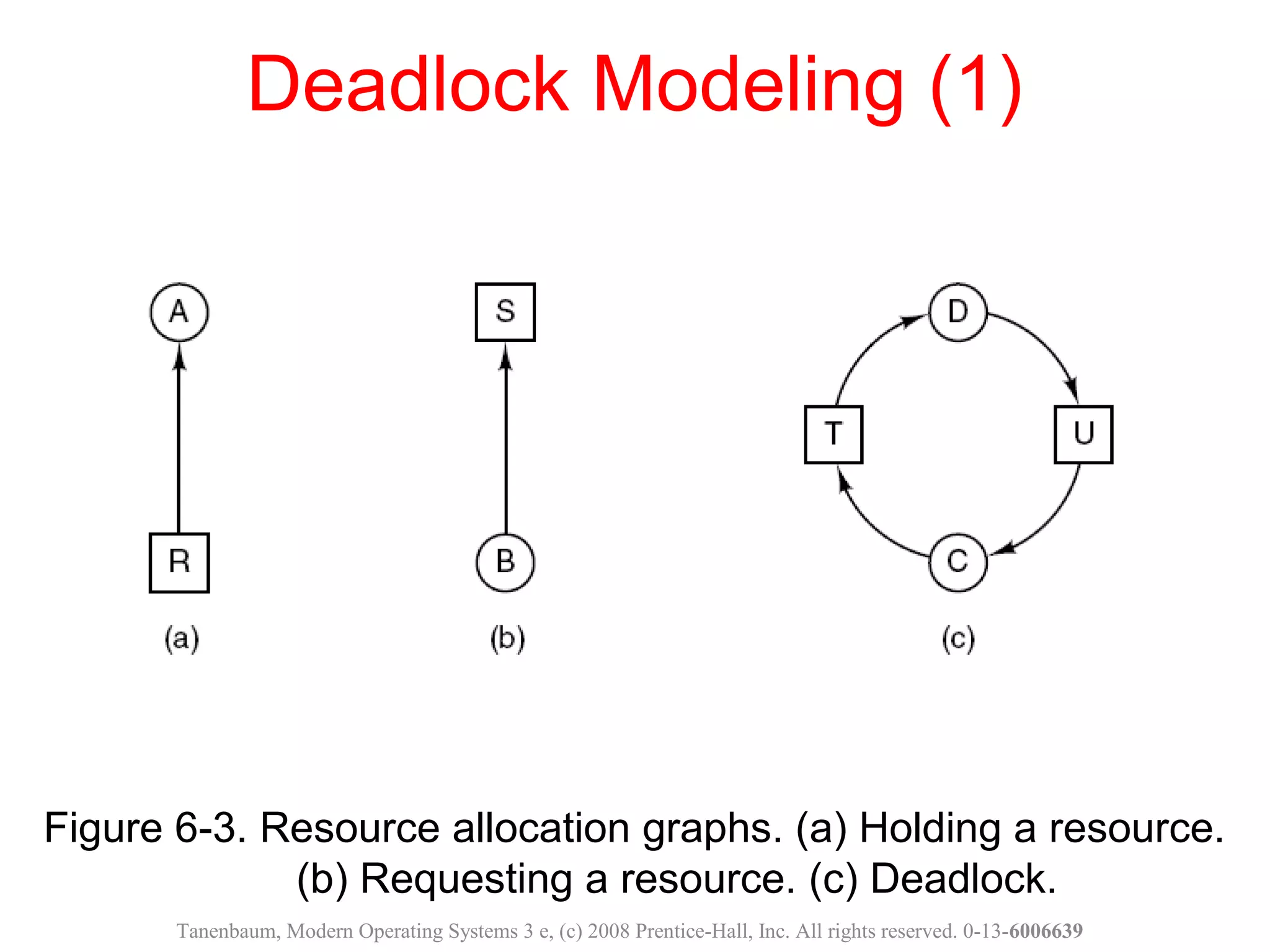 Figure 6-3. Resource allocation graphs. (a) Holding a resource.
(b) Requesting a resource. (c) Deadlock.
Deadlock Modeling (1)
Tanenbaum, Modern Operating Systems 3 e, (c) 2008 Prentice-Hall, Inc. All rights reserved. 0-13-6006639
 