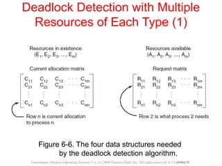 Figure 6-6. The four data structures needed
by the deadlock detection algorithm.
Deadlock Detection with Multiple
Resources of Each Type (1)
Tanenbaum, Modern Operating Systems 3 e, (c) 2008 Prentice-Hall, Inc. All rights reserved. 0-13-6006639
 