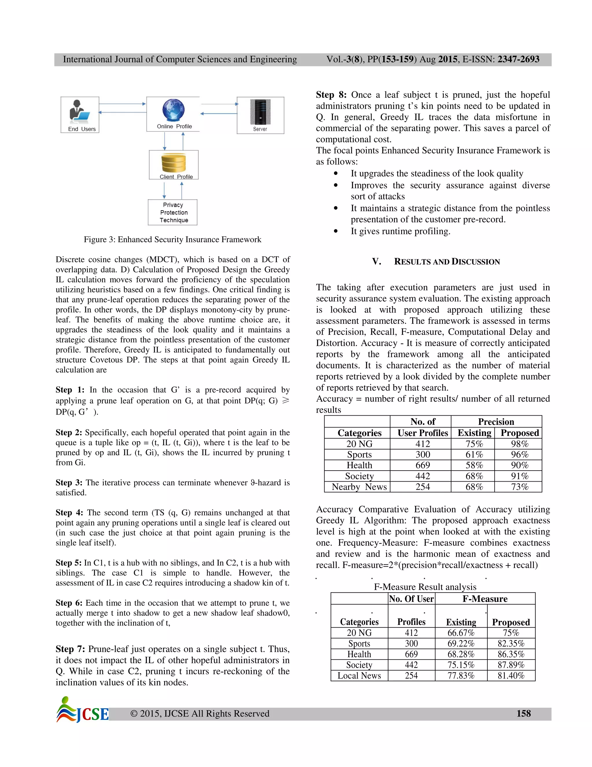 International Journal of Computer Sciences and Engineering Vol.-3(8), PP(153-159) Aug 2015, E-ISSN: 2347-2693
© 2015, IJCSE All Rights Reserved 158
Figure 3: Enhanced Security Insurance Framework
Discrete cosine changes (MDCT), which is based on a DCT of
overlapping data. D) Calculation of Proposed Design the Greedy
IL calculation moves forward the proficiency of the speculation
utilizing heuristics based on a few findings. One critical finding is
that any prune-leaf operation reduces the separating power of the
profile. In other words, the DP displays monotony-city by prune-
leaf. The benefits of making the above runtime choice are, it
upgrades the steadiness of the look quality and it maintains a
strategic distance from the pointless presentation of the customer
profile. Therefore, Greedy IL is anticipated to fundamentally out
structure Covetous DP. The steps at that point again Greedy IL
calculation are
Step 1: In the occasion that G’ is a pre-record acquired by
applying a prune leaf operation on G, at that point DP(q; G) ≥
DP(q, G’).
Step 2: Specifically, each hopeful operated that point again in the
queue is a tuple like op = (t, IL (t, Gi)), where t is the leaf to be
pruned by op and IL (t, Gi), shows the IL incurred by pruning t
from Gi.
Step 3: The iterative process can terminate whenever ϑ-hazard is
satisfied.
Step 4: The second term (TS (q, G) remains unchanged at that
point again any pruning operations until a single leaf is cleared out
(in such case the just choice at that point again pruning is the
single leaf itself).
Step 5: In C1, t is a hub with no siblings, and In C2, t is a hub with
siblings. The case C1 is simple to handle. However, the
assessment of IL in case C2 requires introducing a shadow kin of t.
Step 6: Each time in the occasion that we attempt to prune t, we
actually merge t into shadow to get a new shadow leaf shadow0,
together with the inclination of t,
Step 7: Prune-leaf just operates on a single subject t. Thus,
it does not impact the IL of other hopeful administrators in
Q. While in case C2, pruning t incurs re-reckoning of the
inclination values of its kin nodes.
Step 8: Once a leaf subject t is pruned, just the hopeful
administrators pruning t’s kin points need to be updated in
Q. In general, Greedy IL traces the data misfortune in
commercial of the separating power. This saves a parcel of
computational cost.
The focal points Enhanced Security Insurance Framework is
as follows:
• It upgrades the steadiness of the look quality
• Improves the security assurance against diverse
sort of attacks
• It maintains a strategic distance from the pointless
presentation of the customer pre-record.
• It gives runtime profiling.
V. RESULTS AND DISCUSSION
The taking after execution parameters are just used in
security assurance system evaluation. The existing approach
is looked at with proposed approach utilizing these
assessment parameters. The framework is assessed in terms
of Precision, Recall, F-measure, Computational Delay and
Distortion. Accuracy - It is measure of correctly anticipated
reports by the framework among all the anticipated
documents. It is characterized as the number of material
reports retrieved by a look divided by the complete number
of reports retrieved by that search.
Accuracy = number of right results/ number of all returned
results
No. of Precision
Categories User Profiles Existing Proposed
20 NG 412 75% 98%
Sports 300 61% 96%
Health 669 58% 90%
Society 442 68% 91%
Nearby News 254 68% 73%
Accuracy Comparative Evaluation of Accuracy utilizing
Greedy IL Algorithm: The proposed approach exactness
level is high at the point when looked at with the existing
one. Frequency-Measure: F-measure combines exactness
and review and is the harmonic mean of exactness and
recall. F-measure=2*(precision*recall/exactness + recall)
F-Measure Result analysis
No. Of User F-Measure
Categories Profiles Existing Proposed
20 NG 412 66.67% 75%
Sports 300 69.22% 82.35%
Health 669 68.28% 86.35%
Society 442 75.15% 87.89%
Local News 254 77.83% 81.40%
 