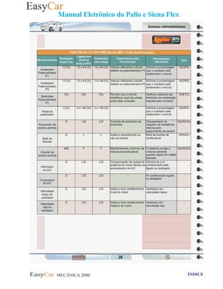 MECÂNICA 2000 Retornar ao indice Retornar ao ÍNDICE 2
Manual Eletrônico do Palio e Siena Flex
 
